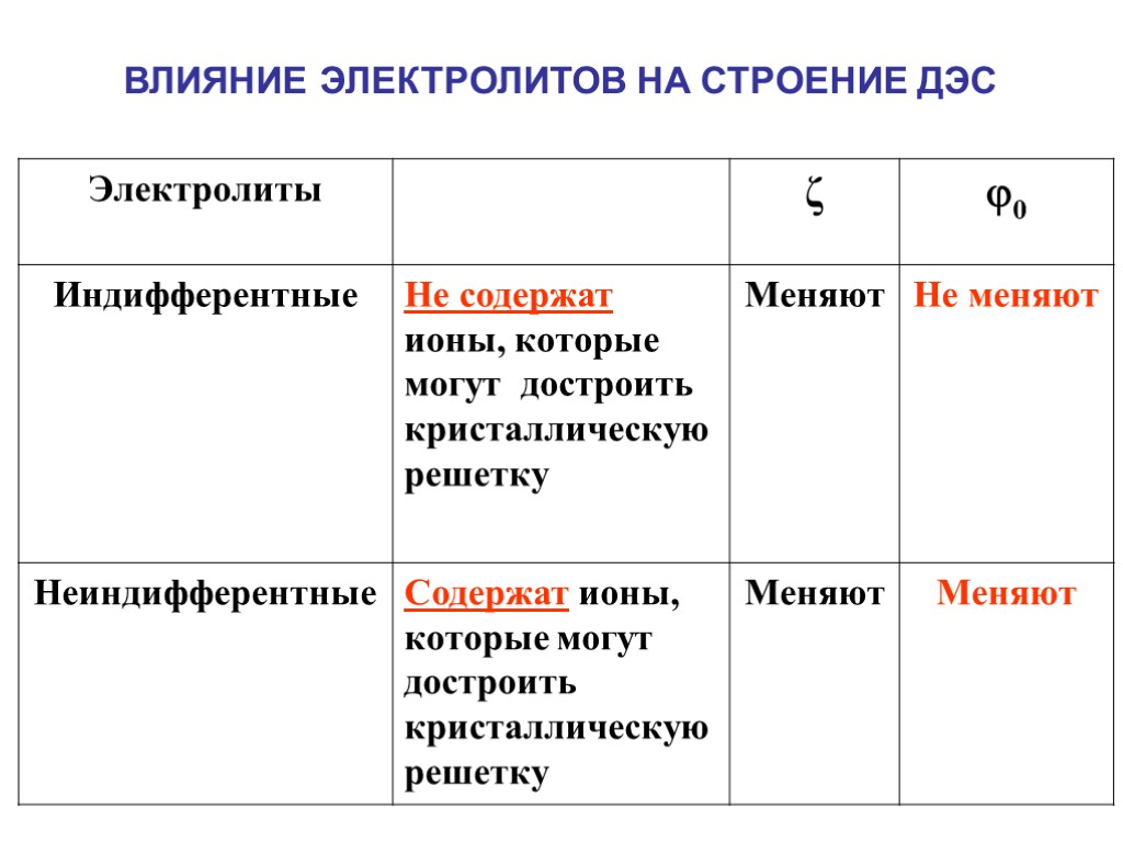 ВЛИЯНИЕ ЭЛЕКТРОЛИТОВ НА СТРОЕНИЕ ДЭС